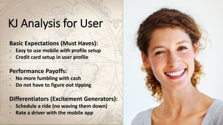 KJ Analysis for User
Basic Expectations (Must Haves):
- Easy to use mobile with profile setup
- Credit card setup in user profile
Performance Payoffs:
- No more fumbling with cash
- Do not have to figure out tipping
Differentiators (Excitement Generators):
- Schedule a ride (no waving them down)
- Rate a driver with the mobile app
 