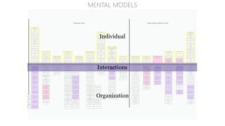 “Visualizations don’t provide answers outright,
they foster conversations. Diagrams are
compelling artifacts that draw int...