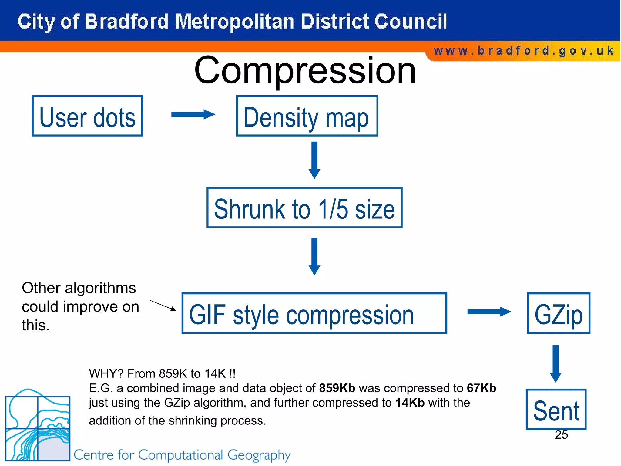 Compression WHY? From 859K to 14K !! E.G. a combined image and data object of  859Kb  was compressed to  67Kb  just using the GZip algorithm, and further compressed to  14Kb  with the addition of the shrinking process.   Other algorithms could improve on this. User dots Density map Shrunk to 1/5 size GIF style compression GZip Sent 