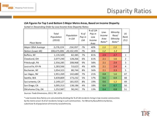 12
Disparity Ratios
LSA Figures for Top 5 and Bottom 5 Major Metro Areas, Based on Income Disparity
Sorted in Descending Order by Low-Income Area Disparity Ratios
Place Name
Total
Population
(2010)
Population
in LSA
% of
Pop in
LSA
% of LSA
Pop in
Low
Income
Area
Low-
Income
Area
Ratio*
Minority
Race/
Ethnicity
Ratio*
US
Rank
(51)
Major CBSA Average 3,276,224 234,397 7% 40% 1.3 1.3
Nation (Lower 48) 306,675,006 20,102,395 7% 36% 1.2 1.2
Buffalo, NY 1,135,509 82,385 7% 81% 2.9 2.7 1
Cleveland, OH 2,077,240 128,266 6% 61% 2.1 1.6 2
Pittsburgh, PA 2,356,285 208,968 9% 58% 2.1 2.4 3
Louisville, KY-IN 1,283,566 53,623 4% 60% 2.1 2.4 4
Rochester, NY 1,054,323 80,744 8% 56% 2.1 2.3 5
Las Vegas, NV 1,951,269 142,680 7% 21% 0.8 1.0 47
Seattle, WA 3,439,809 173,232 5% 17% 0.6 0.9 48
Sacramento, CA 2,149,127 181,925 8% 19% 0.6 1.2 49
San Diego, CA 3,095,313 138,186 4% 18% 0.6 0.7 50
Oklahoma City, OK 1,252,987 90,241 7% 13% 0.4 0.8 51
Sources: Trade Dimensions, 2013; TRF, 2014.
*Low-Income Area Ratios are calculated by dividing the % ofLSAresidents living in low-income communities
by the metro area's % ofall residents living in such communities. For Minority Race/Ethnicity Ratios,
substitute % ofpopulation ofminority race/ethnicity.
 
