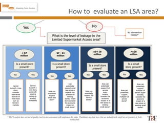 Cannot
support a new
store;
consider
alternative
sources of
fresh food
such as
farmers’
markets
Yes
Cannot
support a
new store,
work with
existing
stores on
product
availability
Area can
potentially
support
small new
store*
Can
potentially
support small
new store or
expand size,
products in
existing
stores; if new
store consider
the economic
impact on
small stores*
Area can
potentially
support full
service
stores*
Area can
potentially
support full
service
super-
markets;
consider the
economic
impact of a
new store on
existing
small stores*
Area can
potentially
support
multiple full
service super-
markets;
consider the
economic
impact of a
new store on
existing small
stores*
Area can
potentially
support
multiple full
service
stores*
No intervention
needed*
No
What is the level of leakage in the
Limited Supermarket Access area?
< $7
million
No Yes
$7 - 14
million
$14-28
million
>$28
million
Is a small
store present?
No Yes
No Yes YesNo
Is a small store
present?
Is a small store
present?
Is a small store
present?
How to evaluate an LSA area?
* TRF’s analysis does not look at quality, local in-store assessments will complement this study. Practitioner may find stores that are included in the study but not providers of fresh,
healthy foods.
 