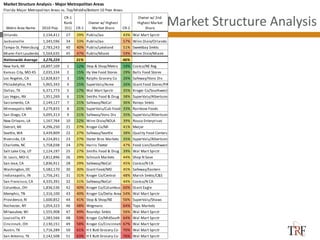 Market Structure Analysis
Market Structure Analysis - Major Metropolitan Areas
Florida Major Metropolitan Areas vs. Top/Middle/Bottom 10 Peer Areas
Metro Area Name 2010 Pop
CR-1
Rank
(51) CR-1
Owner w/ Highest
Market Share CR-2
Owner w/ 2nd
Highest Market
Share
Orlando 2,134,411 27 29% Publix/Jax 43% Wal Mart Sprctr
Jacksonville 1,345,596 34 33% Publix/Jax 57% Winn Dixie/Orlando
Tampa-St. Petersburg 2,783,243 40 40% Publix/Lakeland 51% Sweetbay Smkts
Miami-Fort Lauderdale 5,564,635 45 47% Publix/Miami 59% Winn Dixie/Miami
Nationwide Average 3,276,224 31% 46%
New York, NY 18,897,109 1 12% Stop & Shop/Metro 19% Costco/NE Reg
Kansas City, MO-KS 2,035,334 2 15% Hy Vee Food Stores 29% Balls Food Stores
Los Angeles, CA 12,828,837 3 15% Ralphs Grocery Co 26% Safeway/Vons Div
Philadelphia, PA 5,965,343 4 15% SuperValu/Acme 26% Giant Food Stores/PA
Dallas, TX 6,371,773 5 17% Wal Mart Sprctr 35% Kroger Co/Southwest
Las Vegas, NV 1,951,269 6 21% Smiths Food & Drug 38% SuperValu/Albertsons
Sacramento, CA 2,149,127 7 21% Safeway/NoCal 36% Raleys Smkts
Minneapolis MN 3,279,833 8 21% SuperValu/Cub Foods 33% Rainbow Foods
San Diego, CA 3,095,313 9 21% Safeway/Vons Div 35% SuperValu/Albertsons
New Orleans, LA 1,167,764 10 22% Winn Dixie/NOLA 39% Rouse Enterprises
Detroit, MI 4,296,250 21 27% Kroger Co/MI 41% Meijer
Seattle, WA 3,439,809 22 27% Safeway/Seattle 38% Quality Food Centers
Riverside, CA 4,224,851 23 27% Stater Bros Markets 35% SuperValu/Albertsons
Charlotte, NC 1,758,038 24 27% Harris Teeter 47% Food Lion/Southwest
Salt Lake City, UT 1,124,197 25 27% Smiths Food & Drug 39% Wal Mart Sprctr
St. Louis, MO-IL 2,812,896 26 29% Schnuck Markets 44% Shop N Save
San Jose, CA 1,836,911 28 29% Safeway/NoCal 45% Costco/N CA
Washington, DC 5,582,170 30 30% Giant Food/MD 45% Safeway/Eastern
Indianapolis, IN 1,756,241 31 31% Kroger Co/Central 48% Marsh Smkts/C&S
San Francisco, CA 4,335,391 32 31% Safeway/NoCal 44% Costco/N CA
Columbus, OH 1,836,536 42 40% Kroger Co/Columbus Div60% Giant Eagle
Memphis, TN 1,316,100 43 40% Kroger Co/Delta Area 54% Wal Mart Sprctr
Providence, RI 1,600,852 44 41% Stop & Shop/NE 56% SuperValu/Shaws
Rochester, NY 1,054,323 46 48% Wegmans 64% Tops Markets
Milwaukee, WI 1,555,908 47 49% Roundys Smkts 56% Wal Mart Sprctr
Louisville, KY 1,283,566 48 53% Kroger Co/MidSouth 64% Wal Mart Sprctr
Cincinnati, OH 2,130,151 49 58% Kroger Co/Cincinnati 67% Wal Mart Sprctr
Austin, TX 1,716,289 50 61% H E Butt Grocery Co 70% Wal Mart Sprctr
San Antonio, TX 2,142,508 51 63% H E Butt Grocery Co 76% Wal Mart Sprctr
 