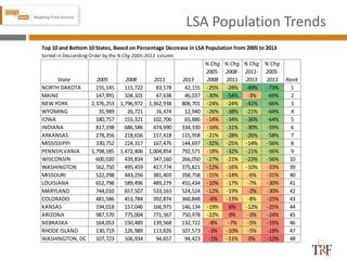 LSA Population Trends
Top 10 and Bottom 10 States, Based on Percentage Decrease in LSA Population from 2005 to 2013
Sorted in Descending Order by the % Chg 2005-2013 column.
State 2005 2008 2011 2013
% Chg
2005-
2008
% Chg
2008-
2011
% Chg
2011-
2013
% Chg
2005-
2013 Rank
NORTH DAKOTA 155,145 115,722 83,178 42,155 -25% -28% -49% -73% 1
MAINE 147,991 104,101 47,638 46,037 -30% -54% -3% -69% 2
NEW YORK 2,376,253 1,796,972 1,362,938 806,701 -24% -24% -41% -66% 3
WYOMING 35,989 26,721 16,474 12,940 -26% -38% -21% -64% 4
IOWA 180,757 155,321 102,706 65,886 -14% -34% -36% -64% 5
INDIANA 817,198 686,586 474,690 334,330 -16% -31% -30% -59% 6
ARKANSAS 278,356 218,656 157,418 115,958 -21% -28% -26% -58% 7
MISSISSIPPI 330,752 224,317 167,476 144,697 -32% -25% -14% -56% 8
PENNSYLVANIA 1,798,185 1,472,406 1,004,854 792,571 -18% -32% -21% -56% 9
WISCONSIN 600,020 439,834 347,160 266,050 -27% -21% -23% -56% 10
WASHINGTON 562,750 495,459 417,774 375,821 -12% -16% -10% -33% 39
MISSOURI 522,298 443,256 381,403 358,758 -15% -14% -6% -31% 40
LOUISIANA 652,798 589,496 489,279 455,434 -10% -17% -7% -30% 41
MARYLAND 744,010 657,507 533,163 524,524 -12% -19% -2% -30% 42
COLORADO 481,586 453,784 392,874 360,848 -6% -13% -8% -25% 43
KANSAS 194,018 157,046 166,975 146,134 -19% 6% -12% -25% 44
ARIZONA 987,570 775,004 771,367 750,978 -22% 0% -3% -24% 45
NEBRASKA 164,053 150,489 139,568 132,722 -8% -7% -5% -19% 46
RHODE ISLAND 130,719 126,989 113,826 107,573 -3% -10% -5% -18% 47
WASHINGTON, DC 107,723 106,934 94,657 94,423 -1% -11% 0% -12% 48
 