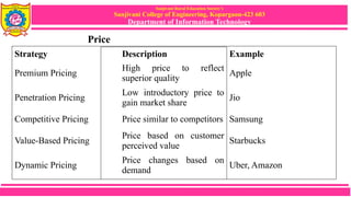 Sanjivani Rural Education Society’s
Sanjivani College of Engineering, Kopargaon-423 603
Department of Information Technology
Price
Strategy Description Example
Premium Pricing
High price to reflect
superior quality
Apple
Penetration Pricing
Low introductory price to
gain market share
Jio
Competitive Pricing Price similar to competitors Samsung
Value-Based Pricing
Price based on customer
perceived value
Starbucks
Dynamic Pricing
Price changes based on
demand
Uber, Amazon
 