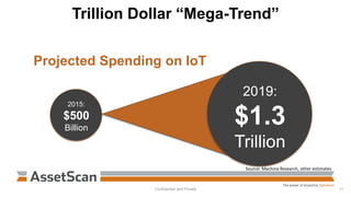 Trillion Dollar “Mega-Trend”
Confidential and Private 11
2015:
$500
Billion
Projected Spending on IoT
2019:
$1.3
Trillion
Source: Machina Research, other estimates
 