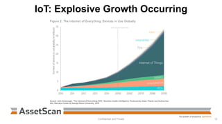 IoT: Explosive Growth Occurring
Confidential and Private 12
 