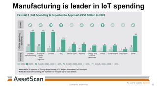 Manufacturing is leader in IoT spending
Confidential and Private 20
 