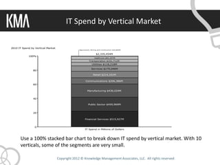0
20
40
60
80
100%
2010 IT Spend by Vertical Market
IT Spend in Millions of Dollars
Financial Services $515,927M
Public Sector $459,969M
Manufacturing $436,024M
Communications $206,386M
Retail $214,161M
Services $175,046M
Utilities $118,218M
Transporation $101,711M
Healthcare $82,207M
$2,335,454M
Agriculture, Mining and Construction $25,805M
IT Spend by Vertical Market
Use a 100% stacked bar chart to break down IT spend by vertical market. With 10
verticals, some of the segments are very small.
 