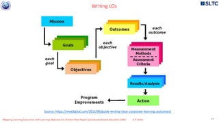 Mapping learning outcomes with learning objectives to achieve real ...