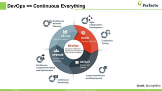 DevOps == Continuous Everything
5/15/2018 13© 2015, Perfecto Mobile Ltd. All Rights Reserved.
Credit: TestingWhiz
 