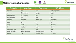 Mobile Testing Landscape
Criteria Appium Espresso XCUITests
Language any Java swift/objective-C
By Open source google Apple
App supported APK and IPA APK IPA
Code required No yes yes
Testtype Black box White box White box
Speed 8t t 2t
Setup Hard Easy Medium
CI medium easy Hard
Flakiness of test very low Low
Object Locators Xpath (external) Id (from R file) id
Used by QA Android dev* iOS dev*
 