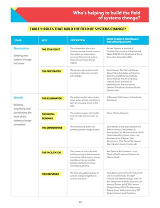 10
Who’s helping to build the field
of systems change?
TABLE 1: ROLES THAT BUILD THE FIELD OF SYSTEMS CHANGE?
Germination
Seeding new
systems change
initiatives
The intrapreneur who starts
multiple systems change ventures
from within an organization,
convenes the partners, pulls in
resources and makes things
happen.
Richard Spencer at Institute of
Chartered Accountants in England and
Wales (ICAEW), Tim Brodhead at Social
Innovation Generation (SiG).
The dynamo who partners with
founders to help turn concepts
into strategy.
Reos Partners, Tim Merry of Change
Ahead, Maria Scordialos and Vanessa
Reid of Living Wholeness Institute,
JennieWinhall, The Art of Hosting
network, Sarah Schulman of
InWithForward, Practical Action,
Deloitte/The Monitor Institute/Doblin,
Charlie Ursell
STAGE ROLE
THE STRATEGIST
THE FIRESTARTER
Growth
Building,
amplifying and
accelerating the
work of the
systems change
ecosystem
The pattern spotter who creates
maps, writes articles, and shines a
light on emerging trends in the
ﬁeld.
Al Etmanski, Zaid Hassan of Social Labs,
Kennisland
The creative mapper who builds
tools to make systems easier to
see.
Kumu, Thicket, Idiagram,
THE ILLUMINATOR
THE DIGITAL
DESIGNER
The connector, out in the ﬁeld
meeting people in the ecosystem,
introducing fellow system change
practitioners to one another,
building platforms that keep
connections growing.
Ben Taylor of RedQuadrant, Lucho
Osorio of MaFi, Andrew Campbell of
Massive Small
THE FACILITATOR
The host who gathers groups of
systems changers togetherto
connect and learn.
Anna Birney at Forum for the Future, SiX
and its FundersNode, The SEEP
network, the BEAMExchange, Joeri van
den Steenhoven at MaRSSolutions Lab
Vanessa Timmerand BCPSI’sSystem
Change Group,RSD5,The Happening,
Tatiana Fraser, Vickie Cammack of TIP
Studio, Massive Small Collective
THE CONVENER
The hardworking leader of a
growing systems change project.
Sarah Brooks at U.S. State Department
Veteran Services,Tessy Britton at
Participatory City, Michael Field of ,
ChelseaMauldin of Public Policy Lab,
ImandeepKaur of Impact Hub
Birmingham, Chad Park of The Natural
Step Canada’s Energy Futures Lab
THE EXPERIMENTER
SOME EXAMPLE INDIVIDUALS
AND ORGANIZATIONS
DESCRIPTION
USAID
 