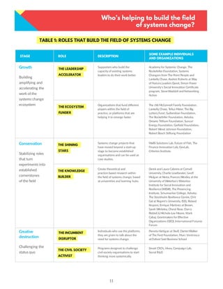 11
Who’s helping to build the field
of systems change?
TABLE 1: ROLES THAT BUILD THE FIELD OF SYSTEMS CHANGE
Growth
Building
amplifying and
accelerating the
work of the
systems change
ecosystem
Conservation
Stabilizing roles
that turn
experiments into
established
cornerstones
of the ﬁeld
Creative
destruction
Challenging the
status quo
Supporters who build the
capacity of existing systems
leaders to do their work better.
Academy for Systemic Change, The
Rockefeller Foundation, Systems
Changers from The Point People and
Lankelly Chase, Andres Roberts at Way
of Nature,Leaders Quest, Simon Fraser
University’s Social Innovation Certiﬁcate
program, SteveWaddell andNetworking
Action
Organizations that fund di rent
players within the ﬁeld of
practice, or platforms that are
helping it to emerge faster.
The J.W. McConnell Family Foundation,
Lankelly Chase, Tellus Mater, The Big
Lottery Fund, Gulbenkian Foundation,
The Rockefeller Foundation, Ashoka,
Ontario Trillium Foundation, Suncor
Energy Foundation, Garﬁeld Foundation,
Robert Wood Johnson Foundation,
Robert Bosch Stiftung Foundation
STAGE ROLE DESCRIPTION
SOME EXAMPLE INDIVIDUALS
AND ORGANIZATIONS
Systems change projects that
have moved beyond a start-up
stage to become established
organisations and can be used as
case studies.
MaRS Solutions Lab, Future of Fish, The
Finance Innovation Lab, GovLab,
Criterion Institute.
THE SHINING
STARS
Create theoretical and
practice-based research within
the ﬁeld of systems change, based
at universities and learning hubs.
Derek and Laura Cabrera at Cornell
University, Charlie Leadbeater
Mulgan at Nesta, Frances Westley atthe
University of Waterloo’s Waterloo
Institute for Social Innovation and
Resilience(WISIR), The Presencing
Institute, Schumacher College, Ashoka,
The Stockholm Resilience Centre, Orit
Gal at Regent’s University, ISSS, Roland
Krupers, Enrique Martínez at Brown,
Sarah Whitel y, Cheryl Rose, Darcy
Riddell &Michele-Lee Moore, Mark
Cabaj, Grantmakers for E ctive
Organizations (GEO), International Futures
Individuals who use the platforms
they are given to talk about the
need for systems change.
Pamela Hartigan at Skoll, DarrenWalker
of The Ford Foundation, Marc Ventresca
atOxford Said Business School
THE LEADERSHIP
ACCELERATOR
THE ECOSYSTEM
FUNDER
THE KNOWLEDGE
BUILDER
THE INCUMBENT
DISRUPTOR
Programs designed to challenge
civil society organisations to start
thinking more systemically.
Smart CSO’s, Hivos, Campaign Lab,
Social R&D
THE CIVIL SOCIETY
ACTIVIST
e
Forum
 