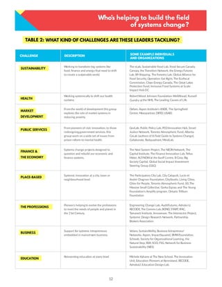 12
Who’s
?
Working to transform big systems like
food, ﬁnance and energy that need to shift
to create a sustainable world.
The eLab, Sustainable Food Lab, Food Secure Canada,
Canopy, the Transition Network, the Energy Futures
Lab, B9 Shipping, The Forestry Lab, Global Alliance for
Food Security, Operation: Eat Right, The Ecoﬁscal
Commission, Clean Energy Canada, The Great Lakes
Protection Fund, Inclusive Food Systems at Scale:
CHALLENGE DESCRIPTION
SUSTAINABILITY
From pioneers of civic innovation, to those
redesigninggovernment services, this
group work on a wide set of issues from
prison reform to mental health.
GovLab, Public Policy Lab, PCOInnovation Hub, Smart
Justice Network, Toronto Atmospheric Fund, Alberta
CoLab (authors of A Field Guide to Systems Change),
Collaborate, Redquadrant, MindLab.
PUBLIC SERVICES
Working systemically to shift our health
systems.
RobertWood Johnson Foundation,WellAhead, Russell
the NHS, The Leading Causes of Life.
HEALTH
Systemic innovation at a city, town or
neighbourhood level.
The Participatory City Lab, City Catapult, Lucie et
André Chagnon Foundation, CityStudio, Living Cities,
Cities for People, Toronto Atmospheric Fund, 00,The
Massive Small Collective, Gorka Espiau and The Young
Foundation’s Amplify program, Ontario Trillium
Foundation
PLACE-BASED
Pioneers helpingto evolve the professions
to meetthe needs of people and planet in
the 21st Century.
Engineering Change Lab, AuditFutures, Ashoka U,
RECODE, The Comms Lab, BOND, START, IFAC,
Tamarack Institute, Innoweave, The Intersector Project,
Systemic Design Research Network, Partnership
Brokers Association
THE PROFESSIONS
Support for systemic intrapreneurs
embedded in mainstream business.
Volans, SustainAbility, Business Intrapreneur’
Networks, Aspen, ImpactSquared, BMWFoundation,
Schwab, Society for Organizational Learning, the
Natural Step, BSR, SCiO, FSG, Network for Business
Sustainability (NBS)
BUSINESS
Reinventing education at every level. Michele Kahane at The New School, The Innovation
Unit, Education Pioneers at Kennisland, RECODE,
AshokaU, Education Design Lab.
EDUCATION
From the world of development this group
explores the role of market systems in
reducing poverty.
Oxfam, Aspen Institute’s ANDE, The Springﬁeld
Centre, Mesopartner, DIFID, USAID.
MARKET
DEVELOPMENT
Systems change projects designed to
question and rebuild our economic and
ﬁnance systems.
The Next System Project, The NEONNetwork, The
Capital Institute, The Finance Innovation Lab, Tellus
Mater, ALT/NOWat the ntre, BCorp, Big
Society Capital, Global Social Impact Investment
Steering Group (GSG)
FINANCE &
THE ECONOMY
Impact Hub DC
helping to build the field
of systems change
TABLE 2: WHAT KIND OF CHALLENGES ARE THESE LEADERS TACKLING?
Gundry at
SOME EXAMPLE INDIVIDUALS
AND ORGANIZATIONS
 