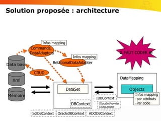 Mises à jours vers la base (Create, Update, Delete) via les fonctionnalités classiques des DataSets (requêtes auto-générées ou personnalisées)Solution proposée : contraintesSolution entièrement .Net car s’appuyant sur les DataSetsClasses de base imposées pour les collections et les élémentsChargement des clés primaires et étrangères obligatoires