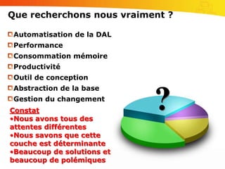 Que recherchons nous vraiment ?Automatisation de la DALPerformanceConsommation mémoireProductivitéOutil de conceptionAbstraction de la baseGestion du changement?ConstatNous avons tous des attentes différentes