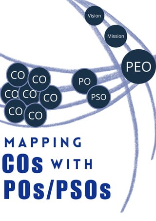 PEO
PO
PSO
Vision
CO CO
CO
Mission
CO
CO
CO
CO
M A P P I N G
COs W I T H
POs/PSOs
 