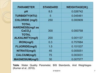 PARAMETER STANDARD WEIGHTAGE(Wi)
pH 8.5 0.026742
TURBIDITY(NTU) 5 0.045461
CHLORIDE (mg/l) 250 0.000909
TOTAL
HARDNESS(mg/l as
CaCO3) 300 0.000758
TOTAL
ALKALINITY(mg/l) 200 0.001137
IRON(mg/l) 0.3 0.757684
FLUORIDE(mg/l) 1.5 0.151537
NITRATE(mg/l) 45 0.005051
CALCIUM(mg/l) 75 0.003031
MAGNESIUM(mg/l) 30 0.007577
Table :Water Quality Parameter, BIS Standards, And Weightages
(Kumar et al., 2010).
74/18/2014
 