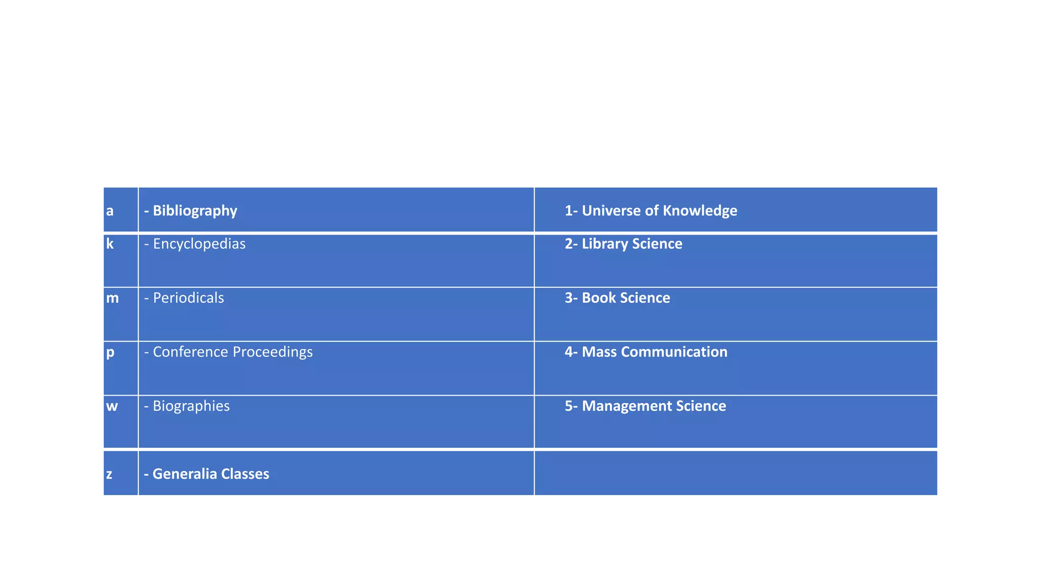 a - Bibliography 1- Universe of Knowledge
k - Encyclopedias 2- Library Science
m - Periodicals 3- Book Science
p - Conference Proceedings 4- Mass Communication
w - Biographies 5- Management Science
z - Generalia Classes
 