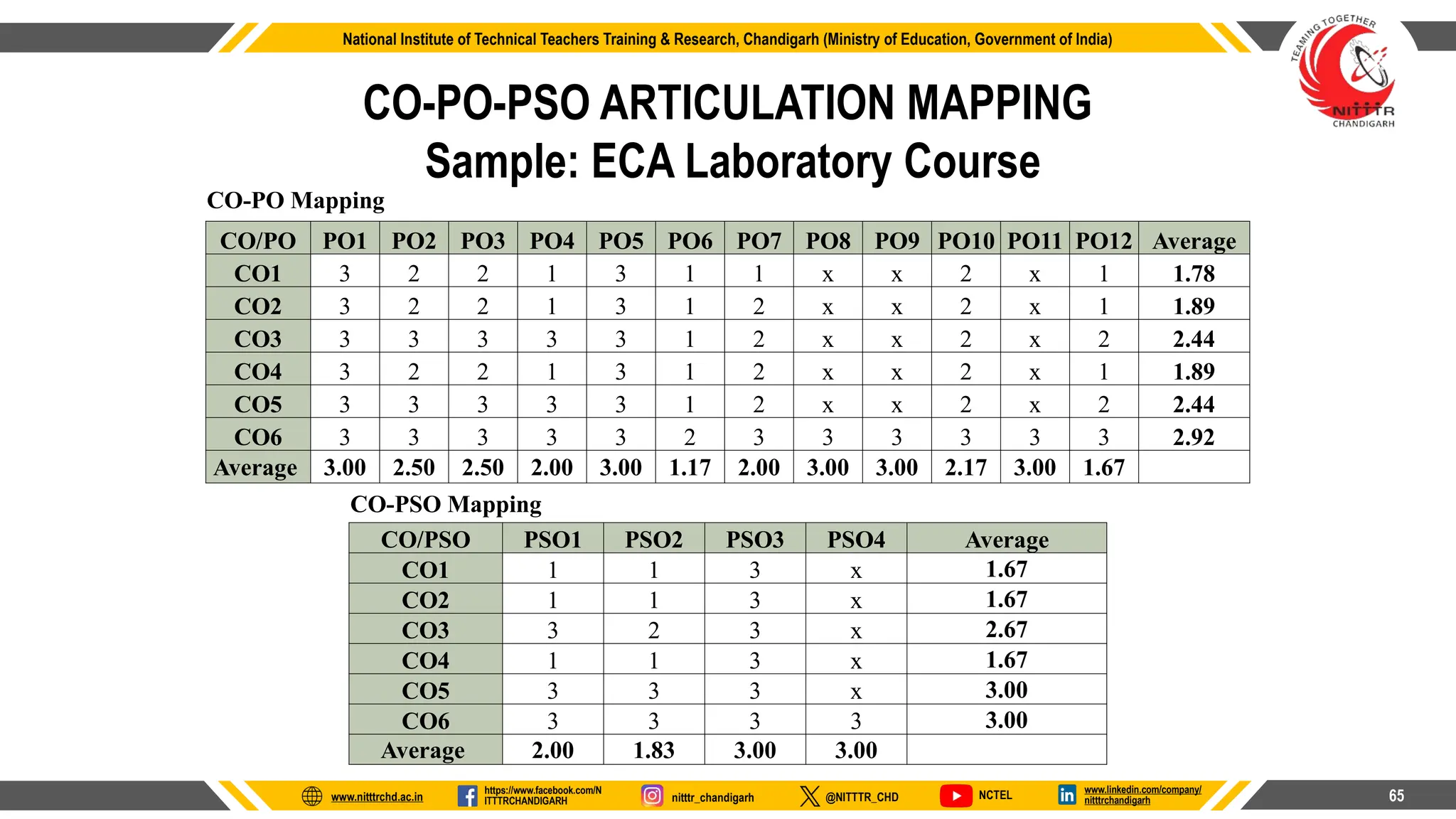 Mapping of Learning Outcomes ( CO-PO mapping).pptx