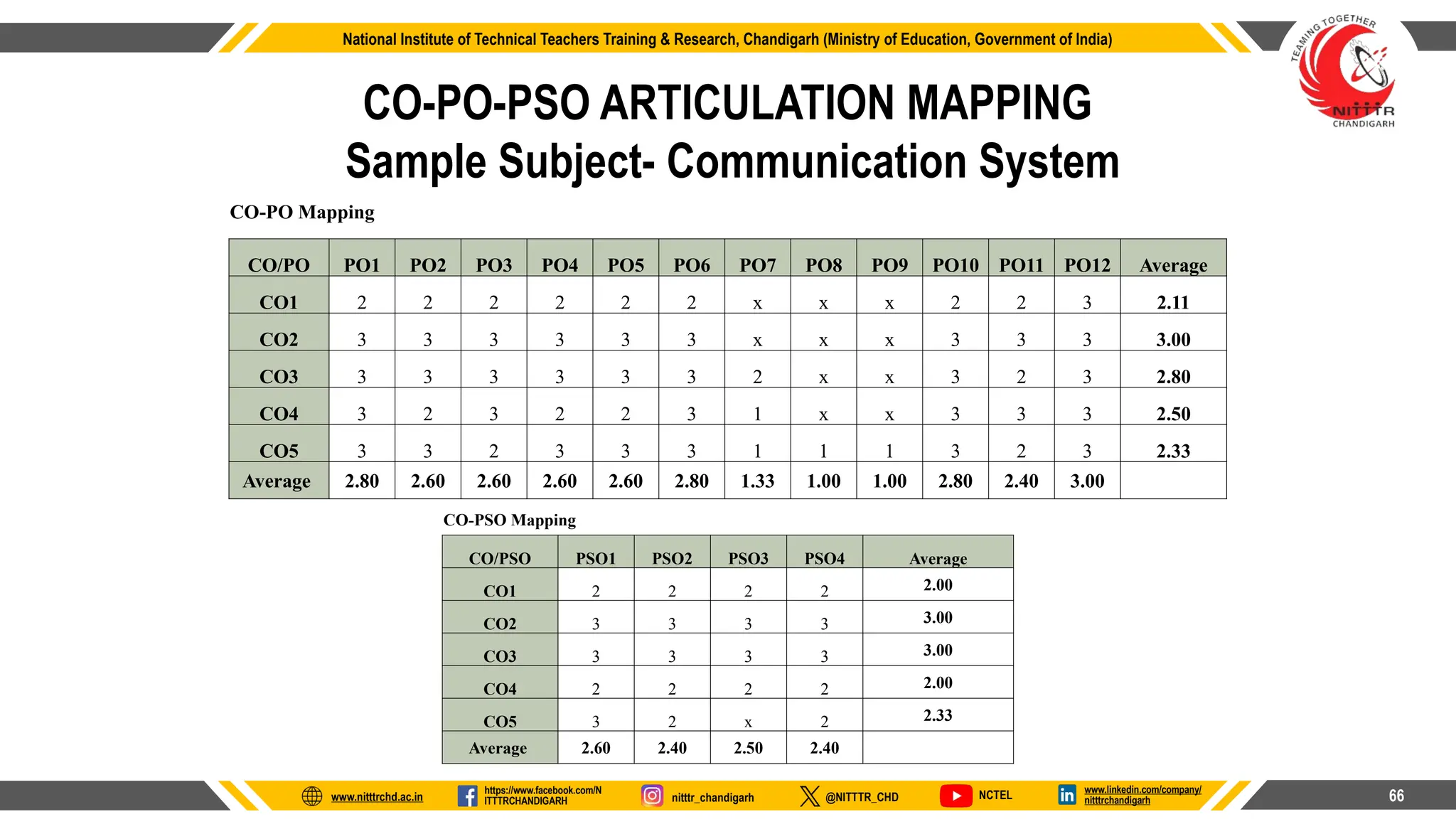 Mapping of Learning Outcomes ( CO-PO mapping).pptx