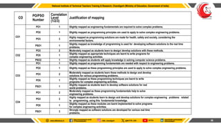 Mapping of Learning Outcomes ( CO-PO mapping).pptx