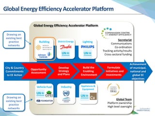 Global Energy Efficiency Accelerator Platform
Global Energy EfficiencyAcceleratorPlatform
Appliances &
Equipment
Building ...