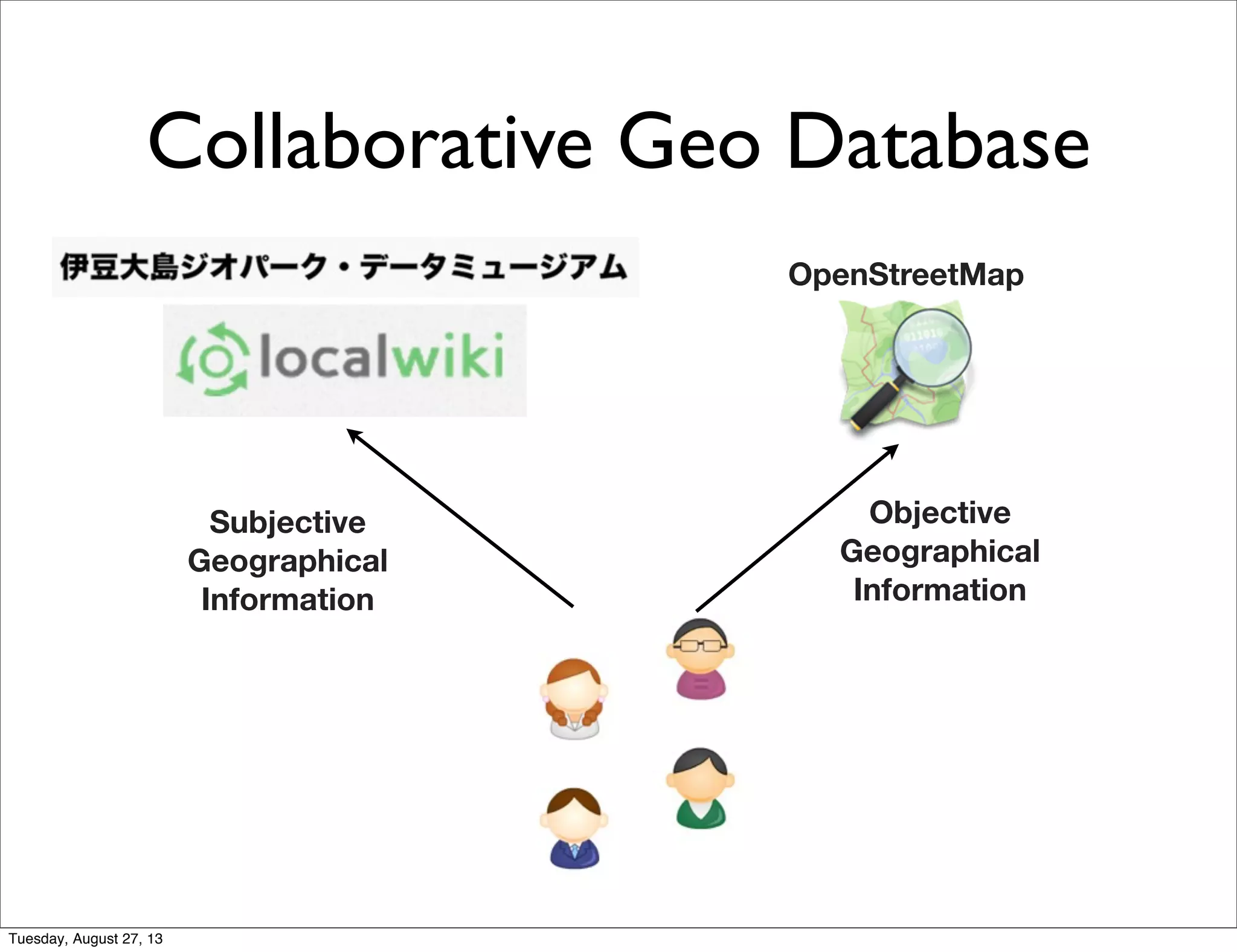 Collaborative Geo Database
OpenStreetMap
Objective
Geographical
Information
Subjective
Geographical
Information
Tuesday, August 27, 13
 