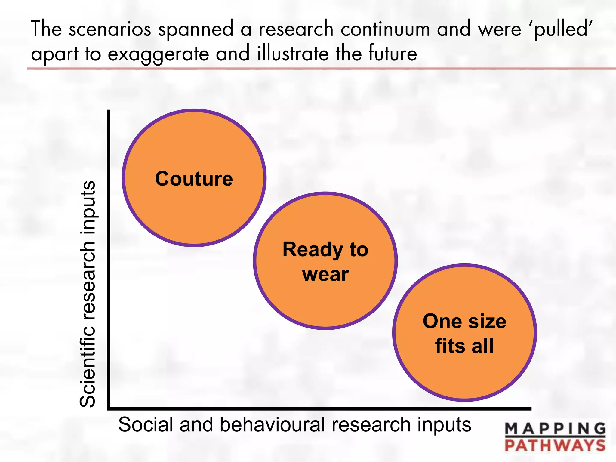 Social and behavioural research inputs
Scientificresearchinputs
Couture
Ready to
wear
One size
fits all
 
