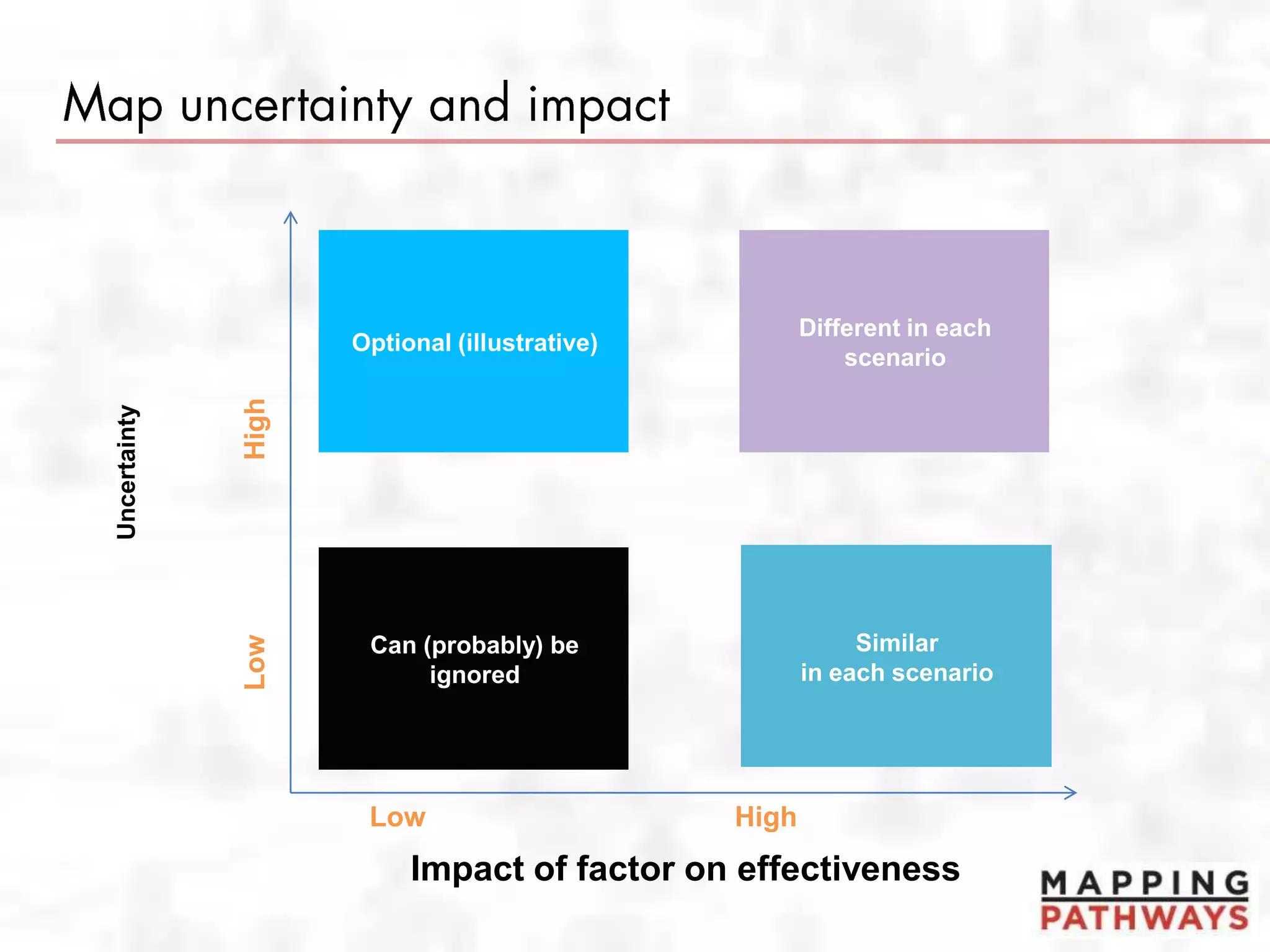 Impact of factor on effectiveness
Uncertainty
Different in each
scenario
Can (probably) be
ignored
Similar
in each scenario
Optional (illustrative)
Low High
LowHigh
 