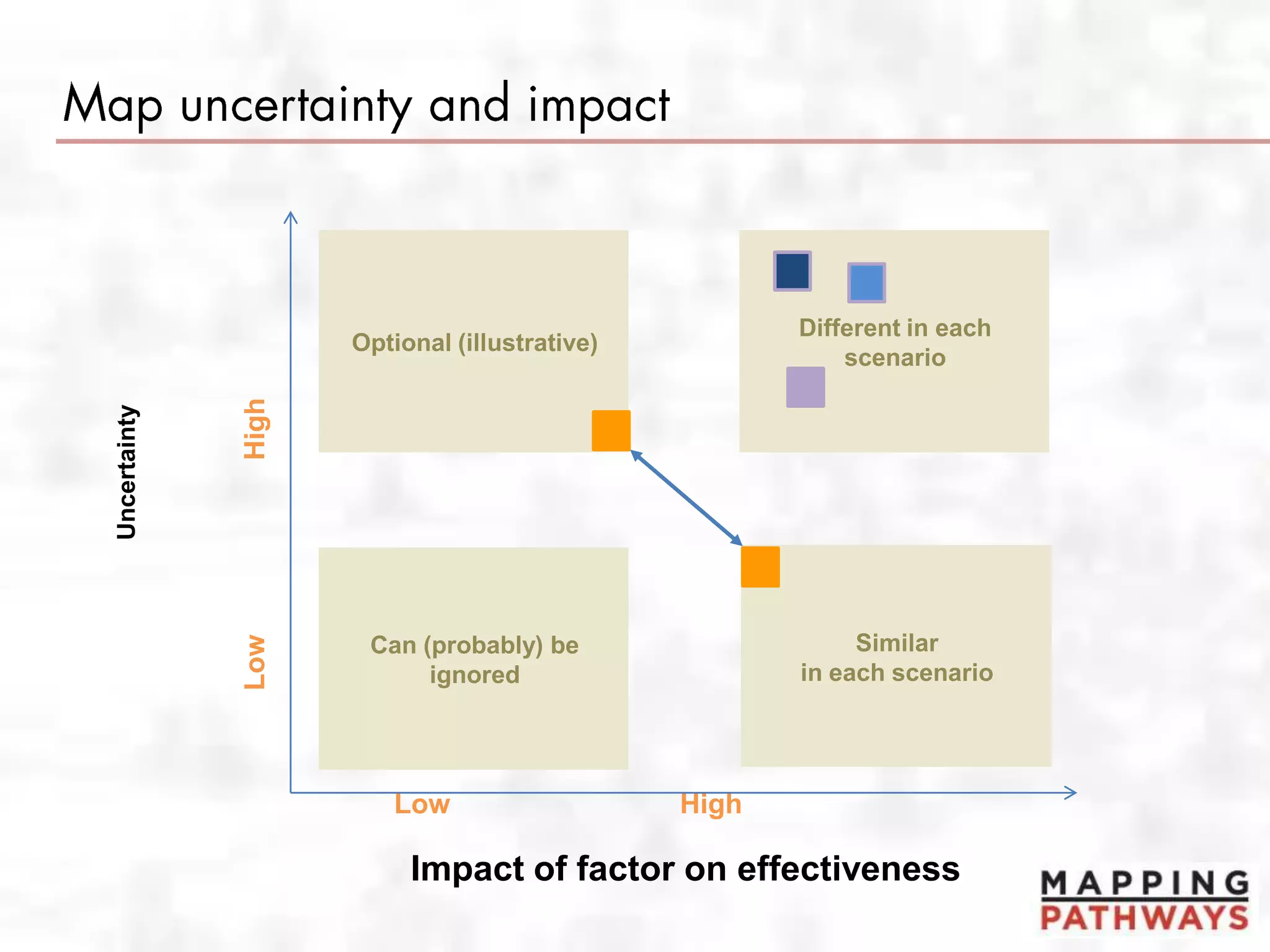 Impact of factor on effectiveness
Uncertainty
Different in each
scenario
Can (probably) be
ignored
Similar
in each scenario
Optional (illustrative)
Low High
LowHigh
 