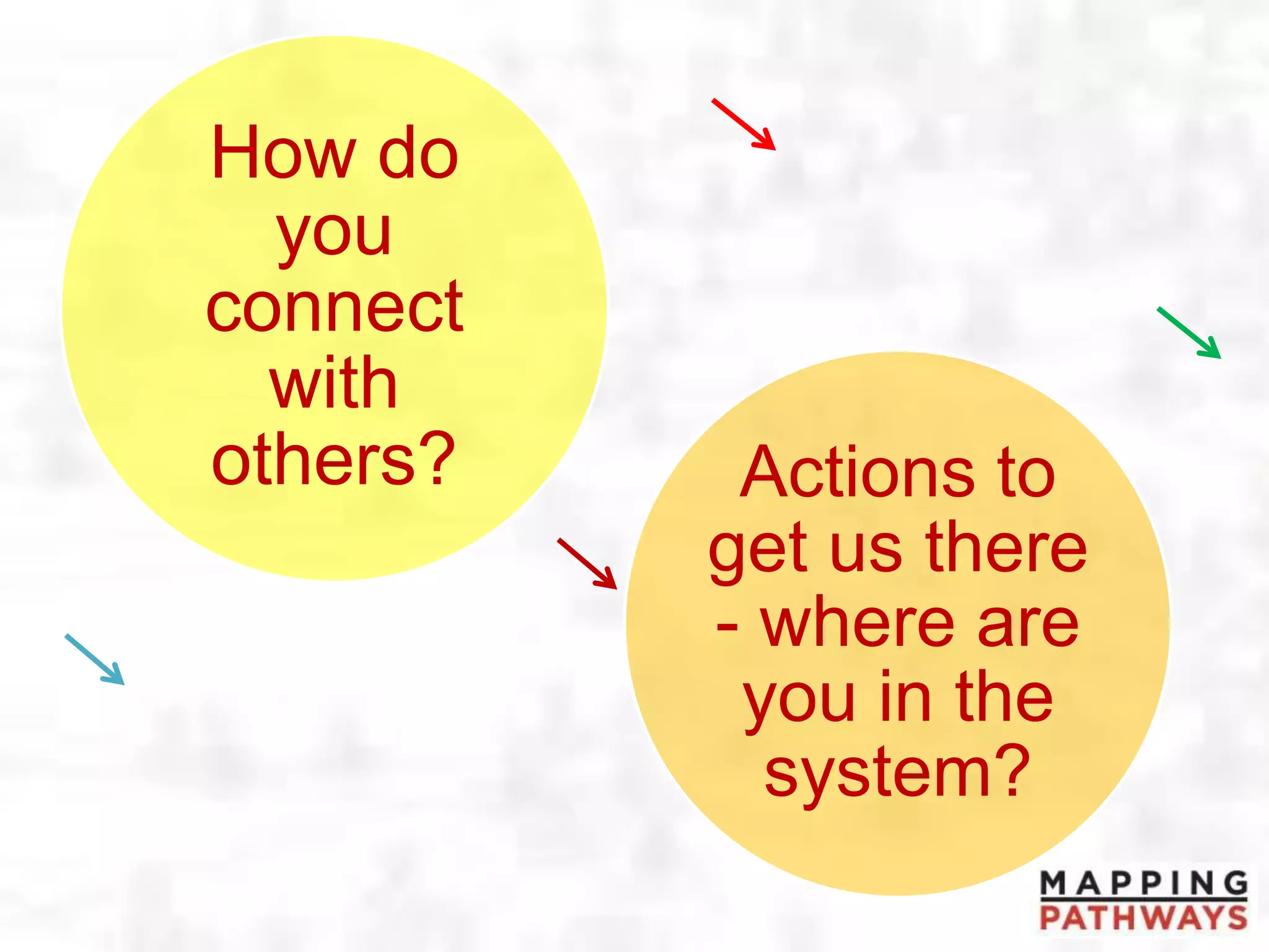 How do
you
connect
with
others? Actions to
get us there
- where are
you in the
system?
 