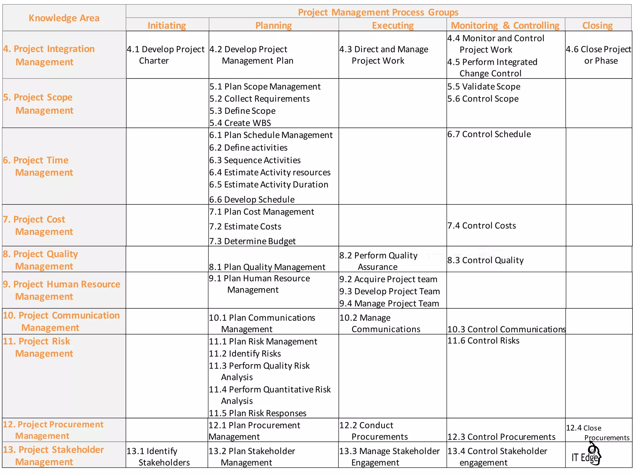 Knowledge	Area
Project	Management	Process	Groups
Initiating Planning Executing Monitoring	 &	Controlling Closing
4.	Project	Integration	
Management
4.1	Develop	Project	
Charter
4.2	Develop	Project	
Management	Plan
4.3	Direct	and	Manage	
Project	Work
4.4	Monitor	and	Control	
Project	Work 4.6	Close	Project	
or	Phase4.5	Perform	Integrated	
Change	Control
5.	Project	Scope	
Management
5.1	Plan	Scope	Management 5.5	Validate	Scope
5.2	Collect	Requirements 5.6	Control	Scope
5.3	Define	Scope
5.4	Create	WBS
6.	Project	Time	
Management
6.1	Plan	Schedule	Management 6.7	Control	Schedule
6.2	Define	activities
6.3	Sequence	Activities
6.4	Estimate	Activity	resources
6.5	Estimate	Activity	Duration
6.6	Develop	Schedule
7.	Project	Cost	
Management
7.1	Plan	Cost	Management
7.4	Control	Costs7.2	Estimate	Costs
7.3	Determine	Budget
8.	Project	Quality	
Management 8.1	Plan	Quality	Management
8.2	Perform	Quality	
Assurance
8.3	Control	Quality
9.	Project	Human	Resource	
Management
9.1	Plan	Human	Resource	
Management
9.2	Acquire	Project	team
9.3	Develop	Project	Team
9.4	Manage	Project	Team
10.	Project	Communication	
Management
10.1	Plan	Communications	
Management
10.2	Manage	
Communications 10.3	Control	Communications
11.	Project	Risk	
Management
11.1	Plan	Risk	Management 11.6	Control	Risks
11.2	Identify	Risks
11.3	Perform	Quality	Risk	
Analysis
11.4	Perform	Quantitative	Risk	
Analysis
11.5	Plan	Risk	Responses
12.	Project	Procurement	
Management
12.1	Plan	Procurement	
Management
12.2	Conduct	
Procurements 12.3	Control	Procurements
12.4	Close	
Procurements
13.	Project	Stakeholder	
Management
13.1	Identify	
Stakeholders
13.2	Plan	Stakeholder	
Management
13.3	Manage	Stakeholder	
Engagement
13.4	Control	Stakeholder	
engagement
3
 
