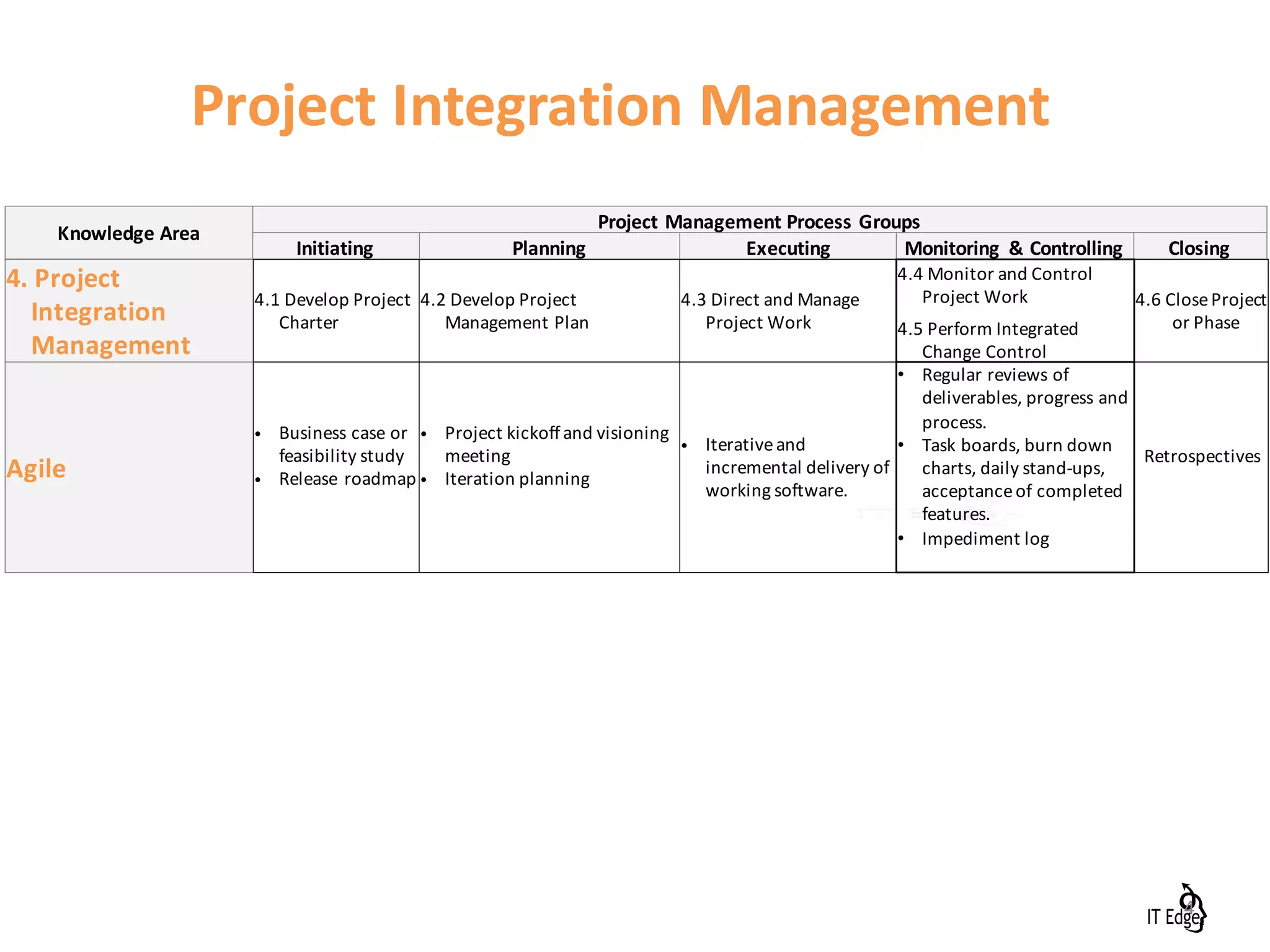 Knowledge	Area
Project	Management	Process	Groups
Initiating Planning Executing Monitoring	 &	Controlling Closing
4.	Project	
Integration	
Management
4.1	Develop	Project	
Charter
4.2	Develop	Project	
Management	Plan
4.3	Direct	and	Manage	
Project	Work
4.4	Monitor	and	Control	
Project	Work 4.6	Close	Project	
or	Phase4.5	Perform	Integrated	
Change	Control
Agile
• Business	case	or	
feasibility	study	
• Release	roadmap
• Project	kickoff	and	visioning	
meeting
• Iteration	planning
• Iterative	and	
incremental	delivery	of	
working	software.
• Regular	reviews	of	
deliverables,	progress	and	
process.
• Task	boards,	burn	down	
charts,	daily	stand-ups,	
acceptance	of	completed	
features.
• Impediment	log
Retrospectives
Project	Integration	Management
4
 