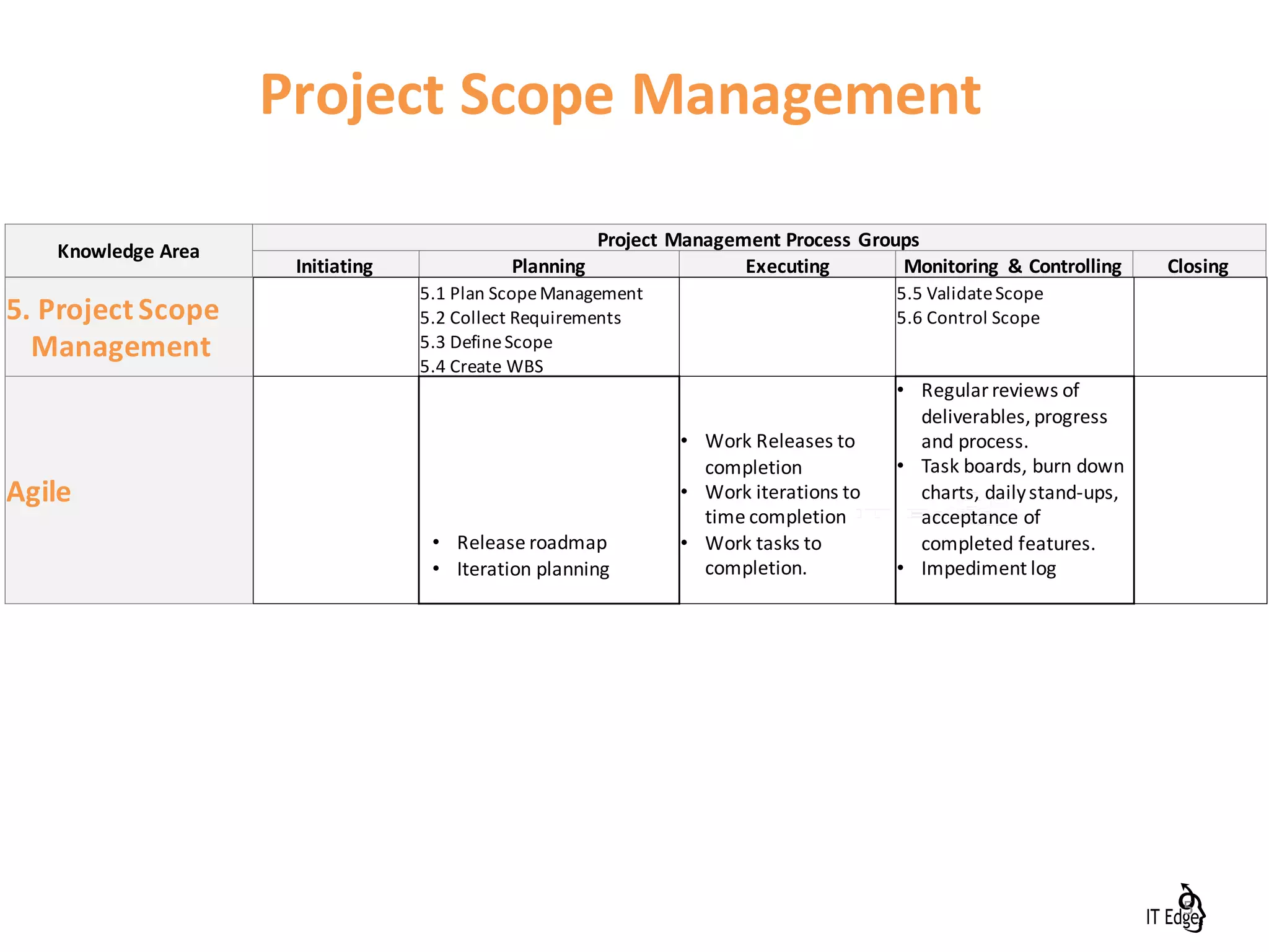 Knowledge	Area
Project	Management	Process	Groups
Initiating Planning Executing Monitoring	 &	Controlling Closing
5.	Project	Scope	
Management
5.1	Plan	Scope	Management 5.5	Validate	Scope
5.2	Collect	Requirements 5.6	Control	Scope
5.3	Define	Scope
5.4	Create	WBS
Agile
• Release	roadmap
• Iteration	planning
• Work	Releases	to	
completion
• Work	iterations	to	
time	completion
• Work	tasks	to	
completion.	
• Regular	reviews	of	
deliverables,	progress	
and	process.
• Task	boards,	burn	down	
charts,	daily	stand-ups,	
acceptance	of	
completed	features.
• Impediment	log
Project	Scope	Management
5
 