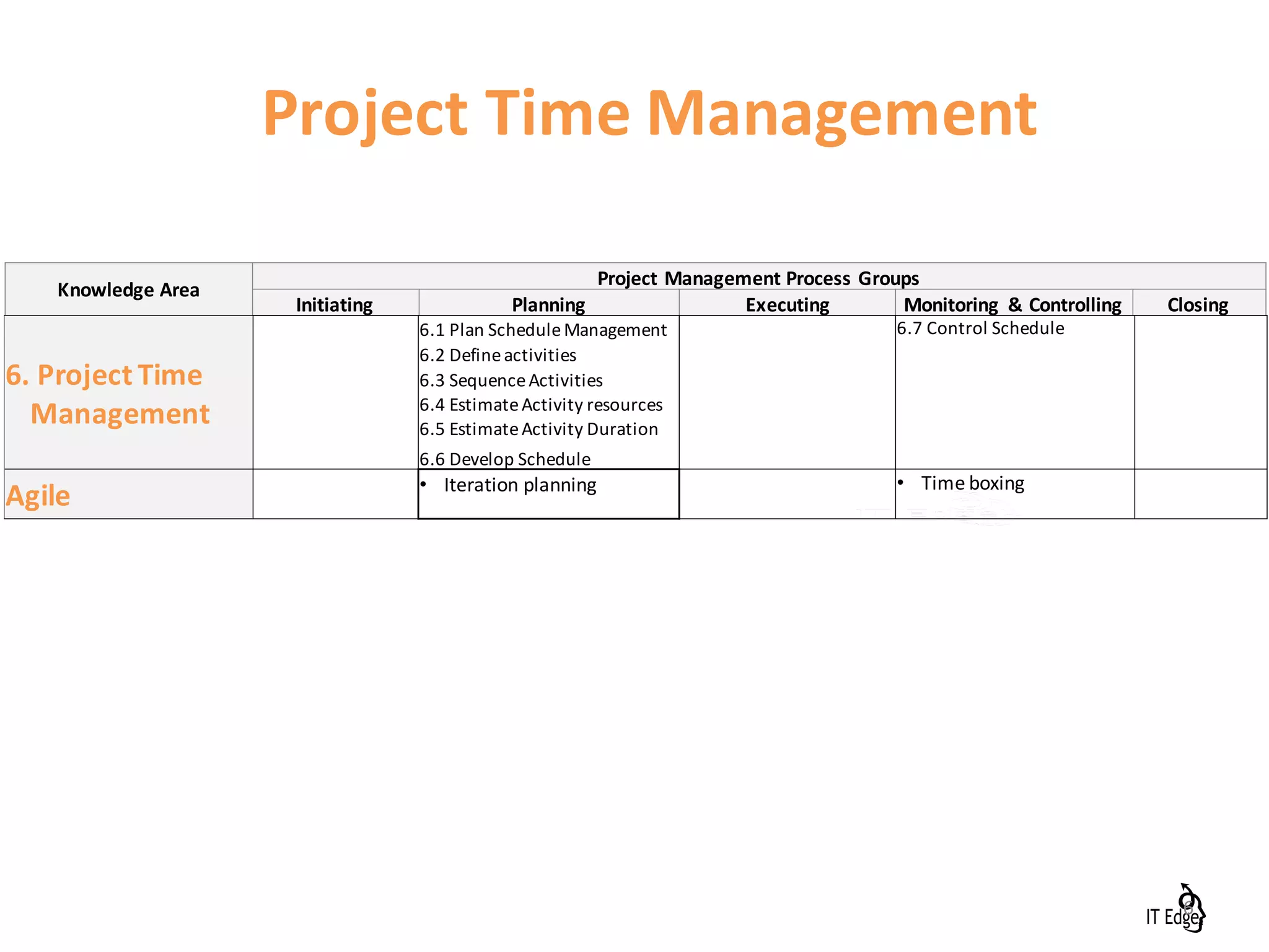 Knowledge	Area
Project	Management	Process	Groups
Initiating Planning Executing Monitoring	 &	Controlling Closing
6.	Project	Time	
Management
6.1	Plan	Schedule	Management 6.7	Control	Schedule
6.2	Define	activities
6.3	Sequence	Activities
6.4	Estimate	Activity	resources
6.5	Estimate	Activity	Duration
6.6	Develop	Schedule
Agile • Iteration	planning • Time	boxing
Project	Time	Management
6
 