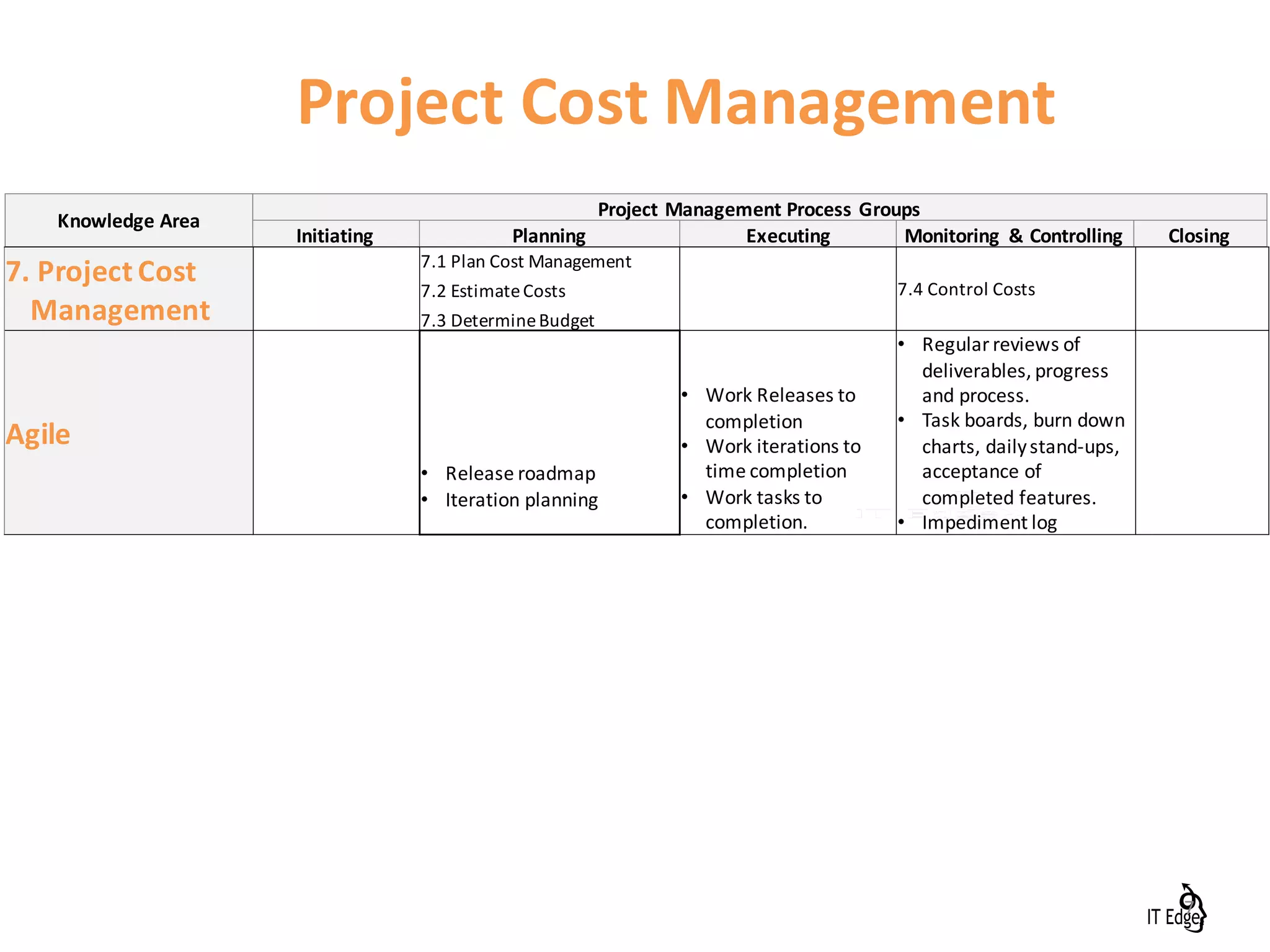 Knowledge	Area
Project	Management	Process	Groups
Initiating Planning Executing Monitoring	 &	Controlling Closing
7.	Project	Cost	
Management
7.1	Plan	Cost	Management
7.4	Control	Costs7.2	Estimate	Costs
7.3	Determine	Budget
Agile
• Release	roadmap
• Iteration	planning
• Work	Releases	to	
completion
• Work	iterations	to	
time	completion
• Work	tasks	to	
completion.	
• Regular	reviews	of	
deliverables,	progress	
and	process.
• Task	boards,	burn	down	
charts,	daily	stand-ups,	
acceptance	of	
completed	features.
• Impediment	log
Project	Cost	Management
7
 