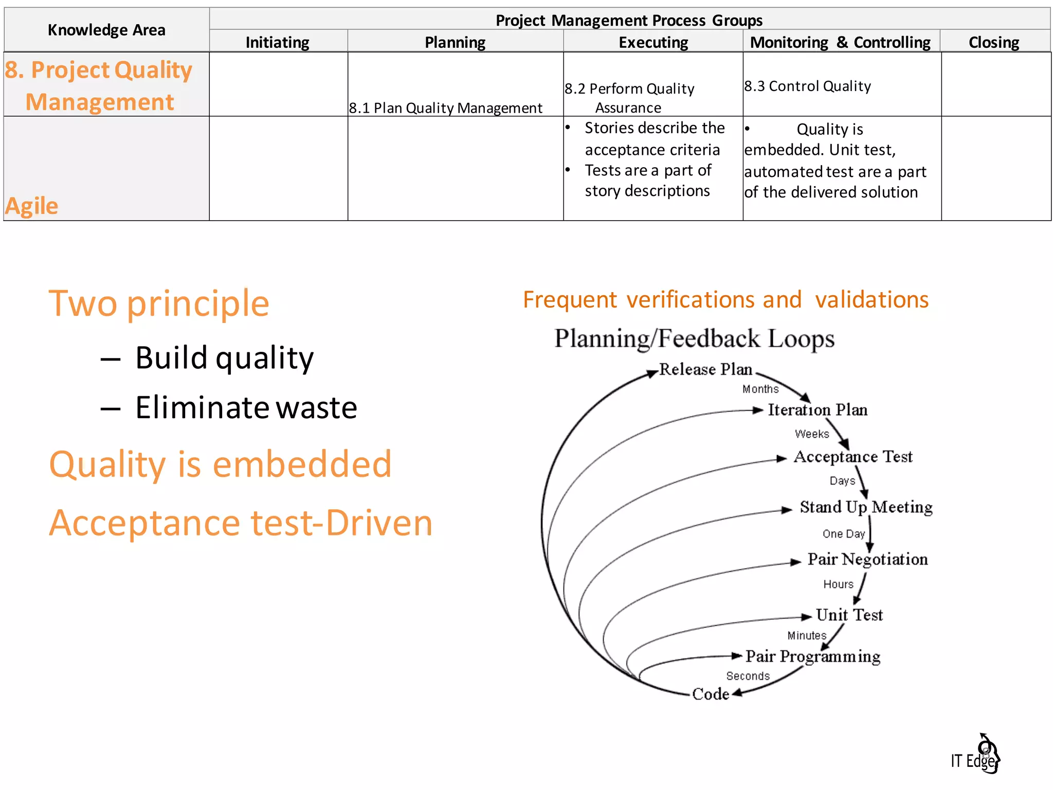 Two	principle
– Build	quality
– Eliminate	waste
Quality	is	embedded	
Acceptance	test-Driven
8
Frequent	verifications	and		validations
Knowledge	Area
Project	Management	Process	Groups
Initiating Planning Executing Monitoring	 &	Controlling Closing
8.	Project	Quality	
Management 8.1	Plan	Quality	Management
8.2	Perform	Quality	
Assurance
8.3	Control	Quality
Agile
• Stories	describe	the	
acceptance	criteria	
• Tests	are	a	part	of	
story	descriptions
• Quality	is	
embedded.	Unit	test,	
automated	test	are	a	part	
of	the	delivered	solution	
 