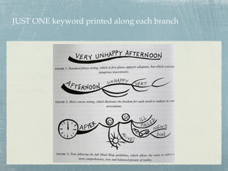 JUST ONE keyword printed along each branch
 