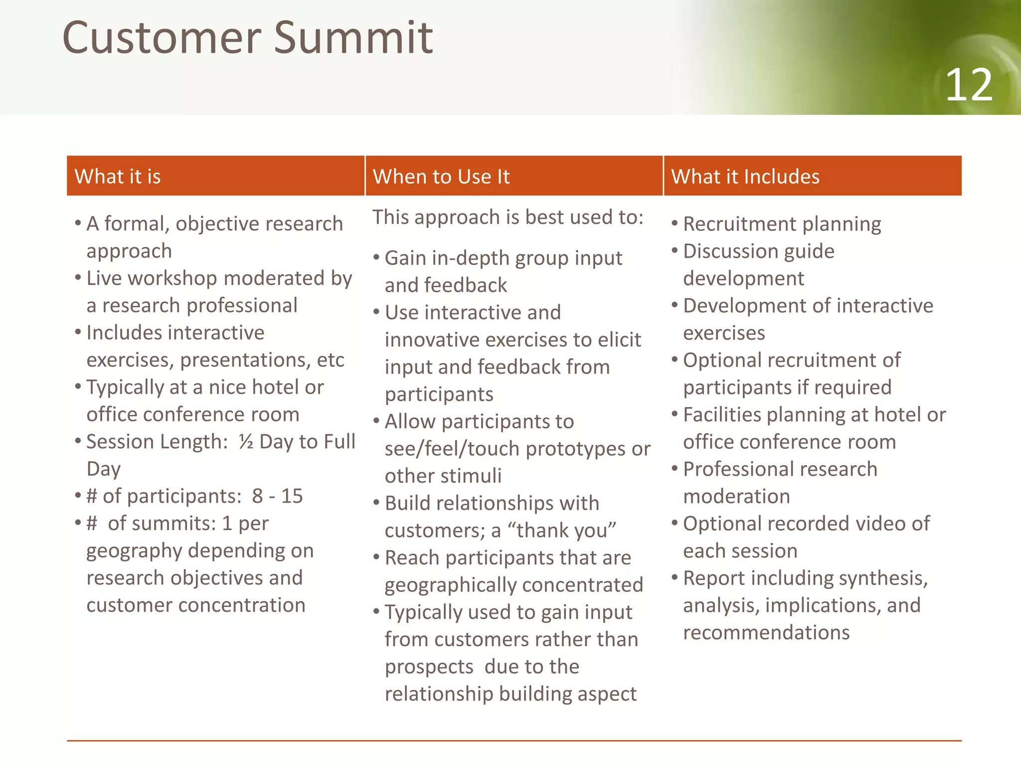 Customer Summit
                                                                                                   12
What it is                        When to Use It                    What it Includes

• A formal, objective research    This approach is best used to:   • Recruitment planning
  approach                        • Gain in-depth group input      • Discussion guide
• Live workshop moderated by        and feedback                     development
  a research professional         • Use interactive and            • Development of interactive
• Includes interactive              innovative exercises to elicit   exercises
  exercises, presentations, etc     input and feedback from        • Optional recruitment of
• Typically at a nice hotel or      participants                     participants if required
  office conference room          • Allow participants to          • Facilities planning at hotel or
• Session Length: ½ Day to Full     see/feel/touch prototypes or office conference room
  Day                               other stimuli                  • Professional research
• # of participants: 8 - 15       • Build relationships with         moderation
• # of summits: 1 per               customers; a “thank you”       • Optional recorded video of
  geography depending on          • Reach participants that are      each session
  research objectives and           geographically concentrated • Report including synthesis,
  customer concentration          • Typically used to gain input     analysis, implications, and
                                    from customers rather than       recommendations
                                    prospects due to the
                                    relationship building aspect
 