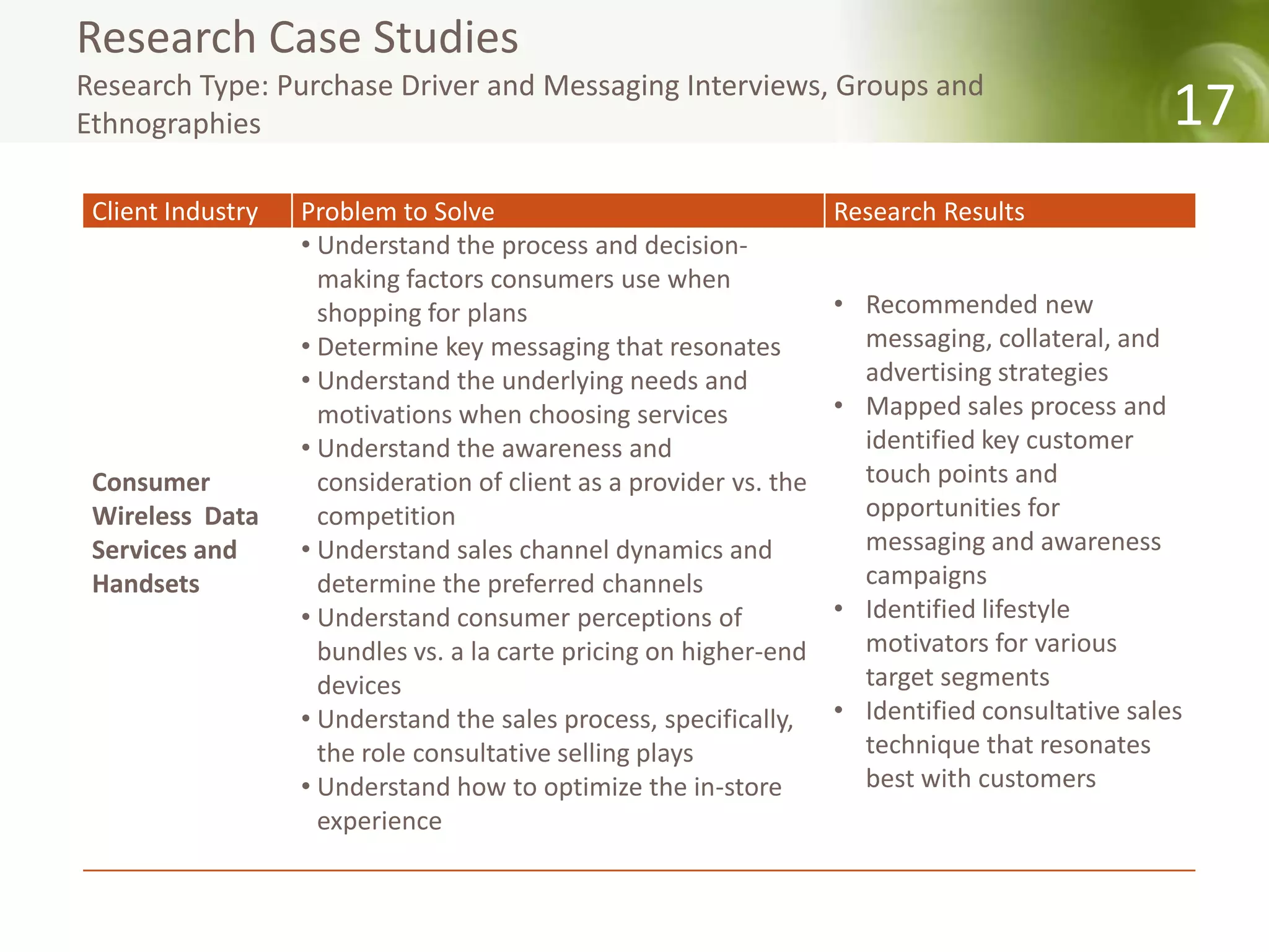 Research Case Studies
Research Type: Purchase Driver and Messaging Interviews, Groups and
Ethnographies                                                                                      17
 Client Industry   Problem to Solve                                  Research Results
                   • Understand the process and decision-
                     making factors consumers use when
                     shopping for plans                              • Recommended new
                   • Determine key messaging that resonates            messaging, collateral, and
                   • Understand the underlying needs and               advertising strategies
                     motivations when choosing services              • Mapped sales process and
                   • Understand the awareness and                      identified key customer
 Consumer            consideration of client as a provider vs. the     touch points and
 Wireless Data       competition                                       opportunities for
 Services and      • Understand sales channel dynamics and             messaging and awareness
 Handsets            determine the preferred channels                  campaigns
                   • Understand consumer perceptions of              • Identified lifestyle
                     bundles vs. a la carte pricing on higher-end      motivators for various
                     devices                                           target segments
                   • Understand the sales process, specifically,     • Identified consultative sales
                     the role consultative selling plays               technique that resonates
                   • Understand how to optimize the in-store           best with customers
                     experience
 