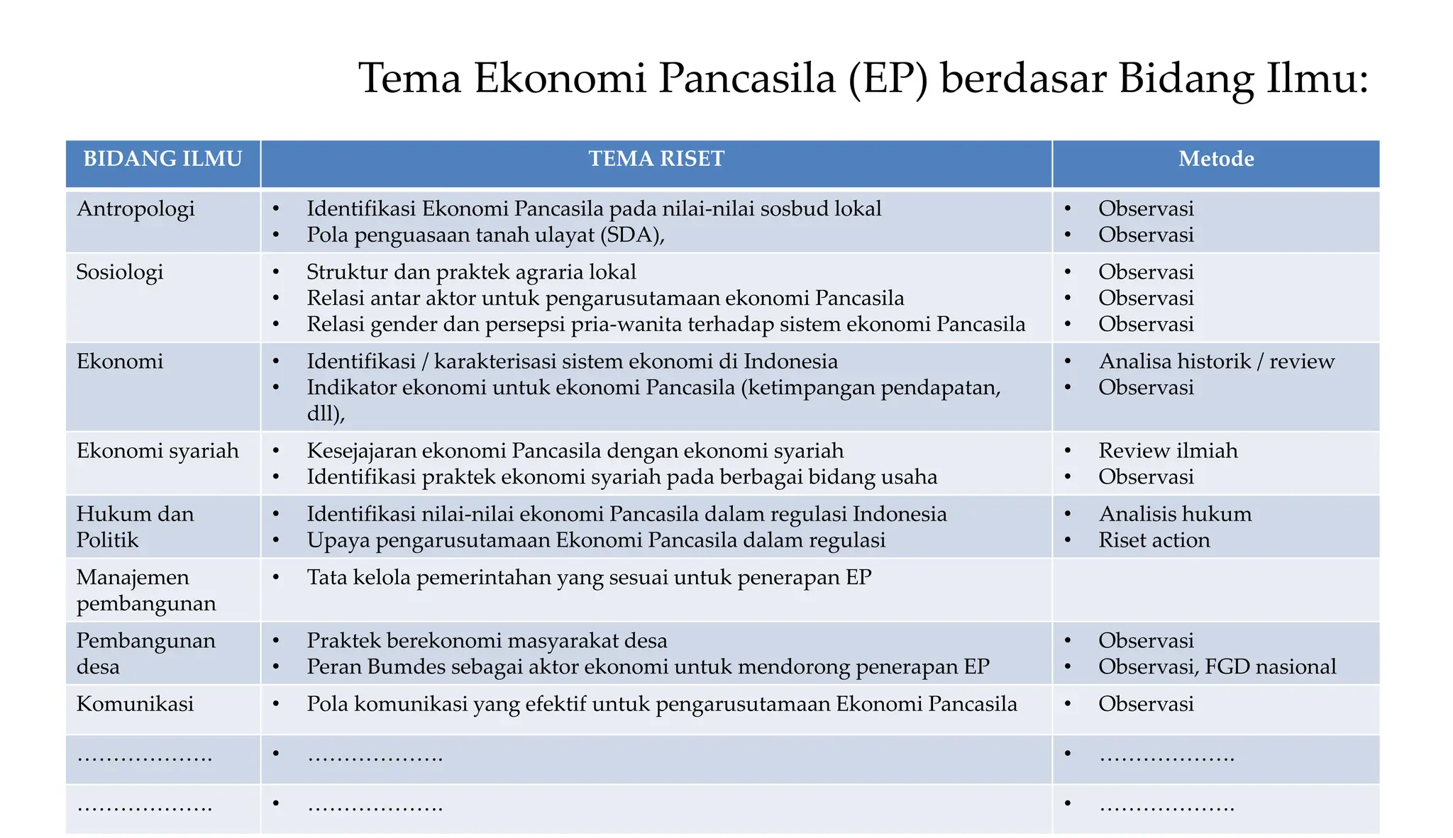 Mapping riset EKONOMI PANCASILA (yuti) - 19 Juli 2023.pptx
