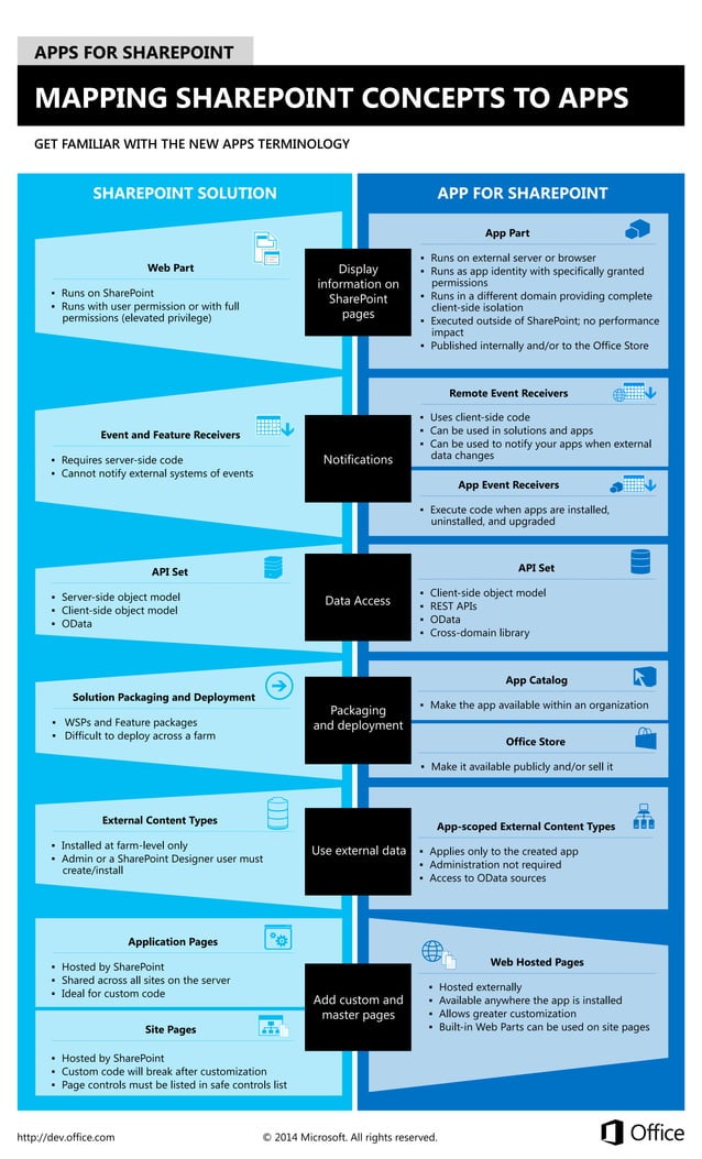 Mapping SharePoint Concepts to Apps | PDF