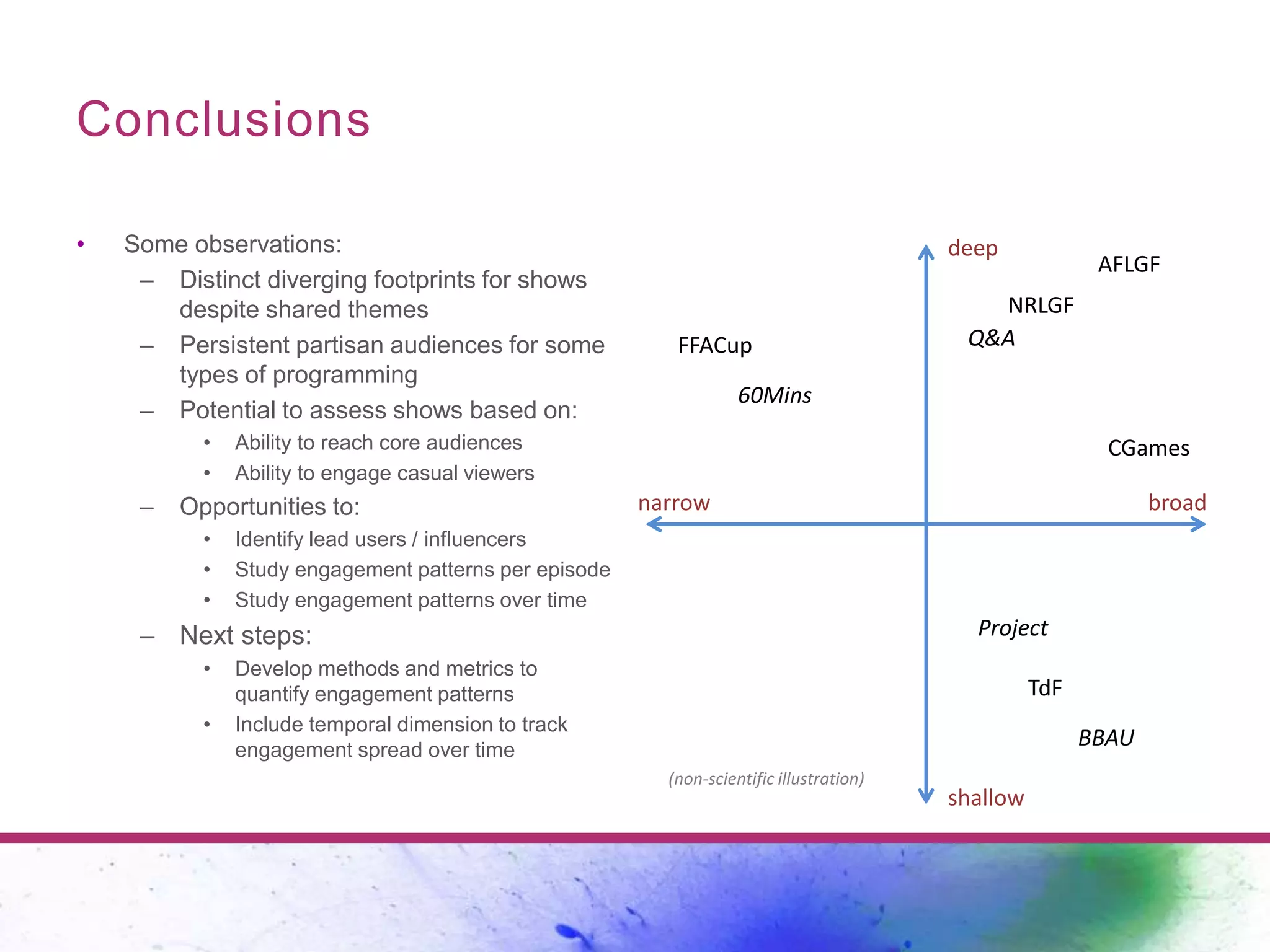 Conclusions 
• Some observations: 
– Distinct diverging footprints for shows 
despite shared themes 
– Persistent partisan audiences for some 
types of programming 
– Potential to assess shows based on: 
• Ability to reach core audiences 
• Ability to engage casual viewers 
– Opportunities to: 
• Identify lead users / influencers 
• Study engagement patterns per episode 
• Study engagement patterns over time 
– Next steps: 
• Develop methods and metrics to 
quantify engagement patterns 
• Include temporal dimension to track 
engagement spread over time 
deep 
AFLGF 
narrow broad 
shallow 
60Mins 
Q&A 
Project 
BBAU 
NRLGF 
FFACup 
CGames 
TdF 
(non-scientific illustration) 
 