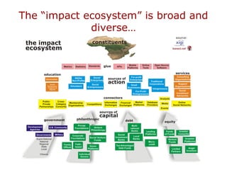 The “impact ecosystem” is broad and
diverse…
 