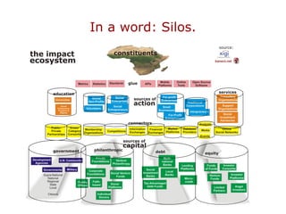 In a word: Silos.
 