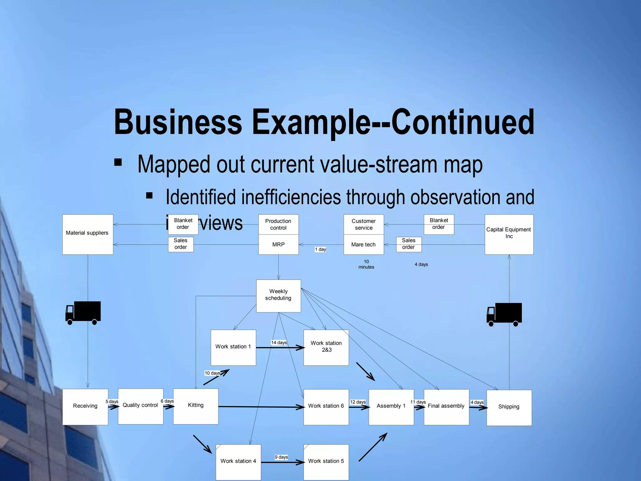 Business Example--Continued
                              Mapped out current value-stream map
                                            Identified inefficiencies through observation and
Material suppliers
                                             interviews
                                                    Blanket
                                                     order
                                                                                              Production
                                                                                                control
                                                                                                                            Customer
                                                                                                                             service
                                                                                                                                                                 Blanket
                                                                                                                                                                  order                   Capital Equipment
                                                                                                                                                                                                  Inc
                                                Sales                                                                                            Sales
                                                order                                           MRP                         Mare tech            order
                                                                                                             1 day

                                                                                                                                 10
                                                                                                                                                        4 days
                                                                                                                               minutes




                                                                                               Weekly
                                                                                              scheduling




                                                                                                14 days    Work station
                                                                       Work station 1
                                                                                                              2&3



                                                                   10 days




                5 days                     6 days                                                                           12 days                   11 days                    4 days
   Receiving             Quality control                 Kitting                                           Work station 6                Assembly 1             Final assembly                Shipping




                                                                                                 9 days
                                                                             Work station 4                Work station 5
 