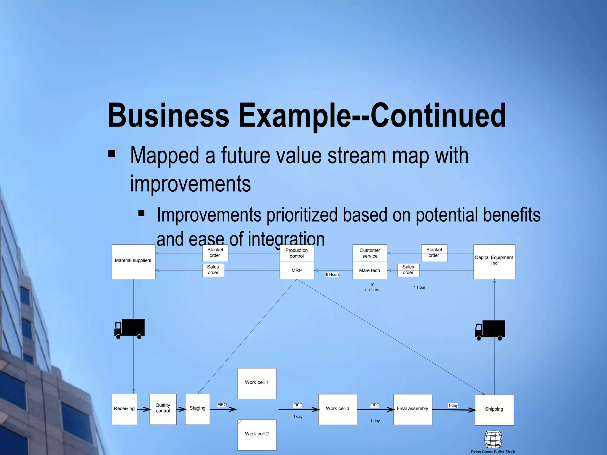 Business Example--Continued
      Mapped a future value stream map with
       improvements
                    Improvements prioritized based on potential benefits
                     and ease of integration
                                         Blanket                  Production                 Customer                    Blanket
                                          order                     control                   service                     order              Capital Equipment
Material suppliers
                                                                                                                                                     Inc
                                         Sales                                                             Sales
                                         order                      MRP                      Mare tech     order
                                                                               6 Hours

                                                                                                 10
                                                                                                                1 Hour
                                                                                               minutes




                                                    Work cell 1



                     Quality                 FIFO                    FIFO                        FIFO                              1 day
Receiving                      Staging                                         Work cell 3               Final assembly                            Shipping
                     control
                                                                     1 day
                                                                                                 1 day


                                                    Work cell 2


                                                                                                                                           Finish Goods Buffer Stock
 