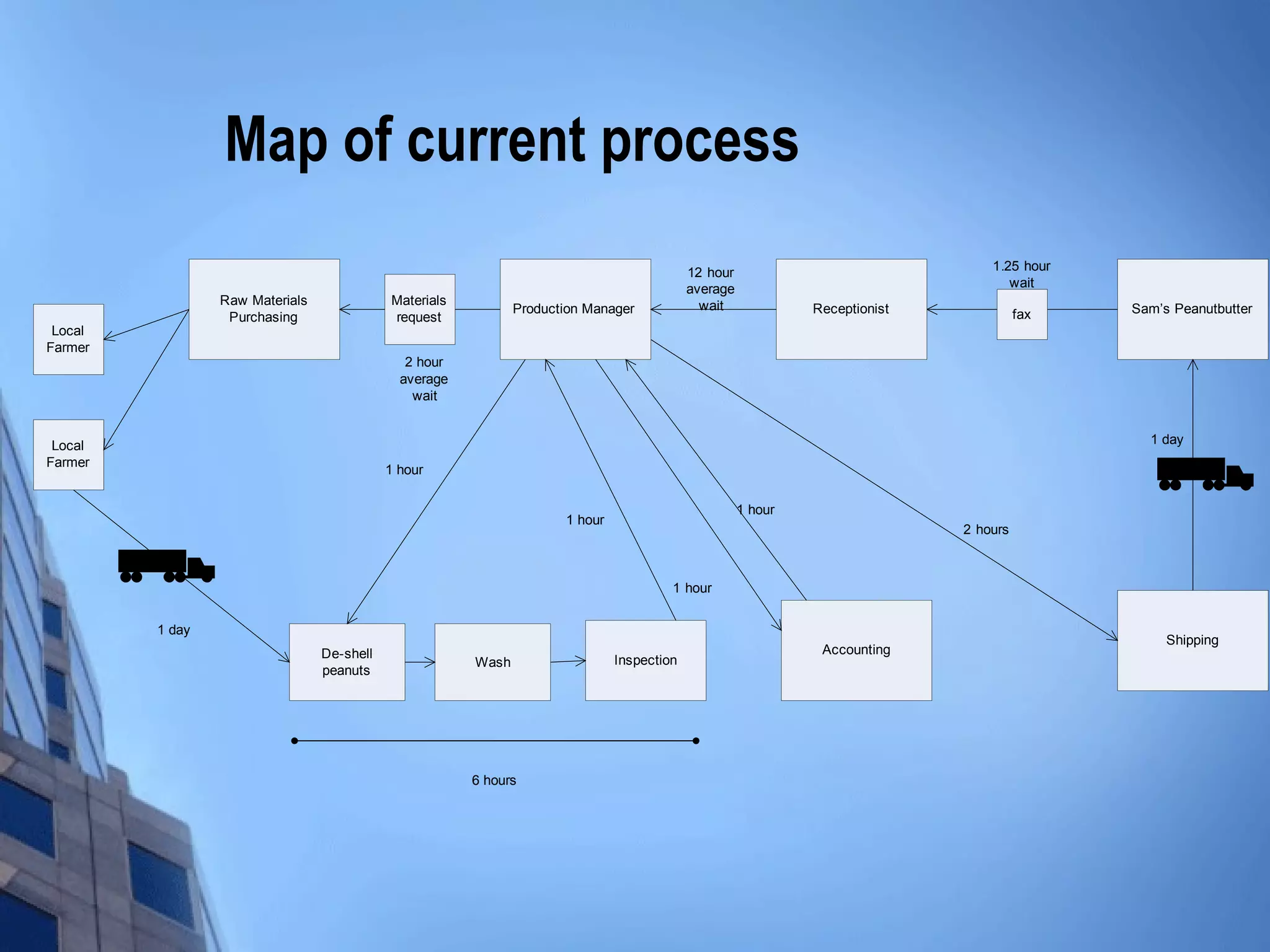 Map of current process
                                                                                            12 hour                               1.25 hour
                                                                                            average                                  wait
                 Raw Materials              Materials                                         wait
                                                               Production Manager                              Receptionist             fax   Sam’s Peanutbutter
                  Purchasing                request
 Local
Farmer
                                               2 hour
                                              average
                                                wait


 Local                                                                                                                                          1 day
Farmer
                                            1 hour

                                                                                                      1 hour
                                                                      1 hour
                                                                                                                              2 hours



                                                                                        1 hour


         1 day
                                                                                                                                                   Shipping
                                 De-shell                                                                       Accounting
                                                        Wash                   Inspection
                                 peanuts




                                                        6 hours
 