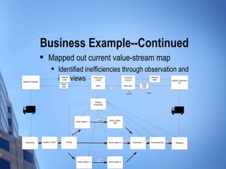 Business Example--Continued
                              Mapped out current value-stream map
                                            Identified inefficiencies through observation and
Material suppliers
                                             interviews
                                                    Blanket
                                                     order
                                                                                              Production
                                                                                                control
                                                                                                                            Customer
                                                                                                                             service
                                                                                                                                                                 Blanket
                                                                                                                                                                  order                   Capital Equipment
                                                                                                                                                                                                  Inc
                                                Sales                                                                                            Sales
                                                order                                           MRP                         Mare tech            order
                                                                                                             1 day

                                                                                                                                 10
                                                                                                                                                        4 days
                                                                                                                               minutes




                                                                                               Weekly
                                                                                              scheduling




                                                                                                14 days    Work station
                                                                       Work station 1
                                                                                                              2&3



                                                                   10 days




                5 days                     6 days                                                                           12 days                   11 days                    4 days
   Receiving             Quality control                 Kitting                                           Work station 6                Assembly 1             Final assembly                Shipping




                                                                                                 9 days
                                                                             Work station 4                Work station 5
 